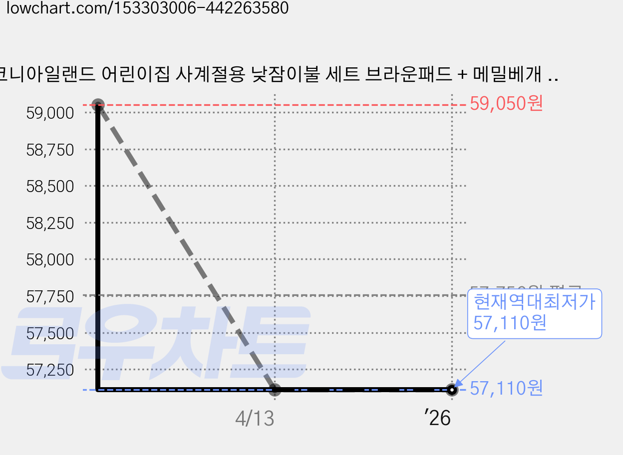 코니아일랜드 어린이집 사계절용 낮잠이불 세트 브라운패드 + 메밀베개 + 방수가방 일체형, 화이트베어 가격 변동 차트, 현재가 57,110원, 역대최저가