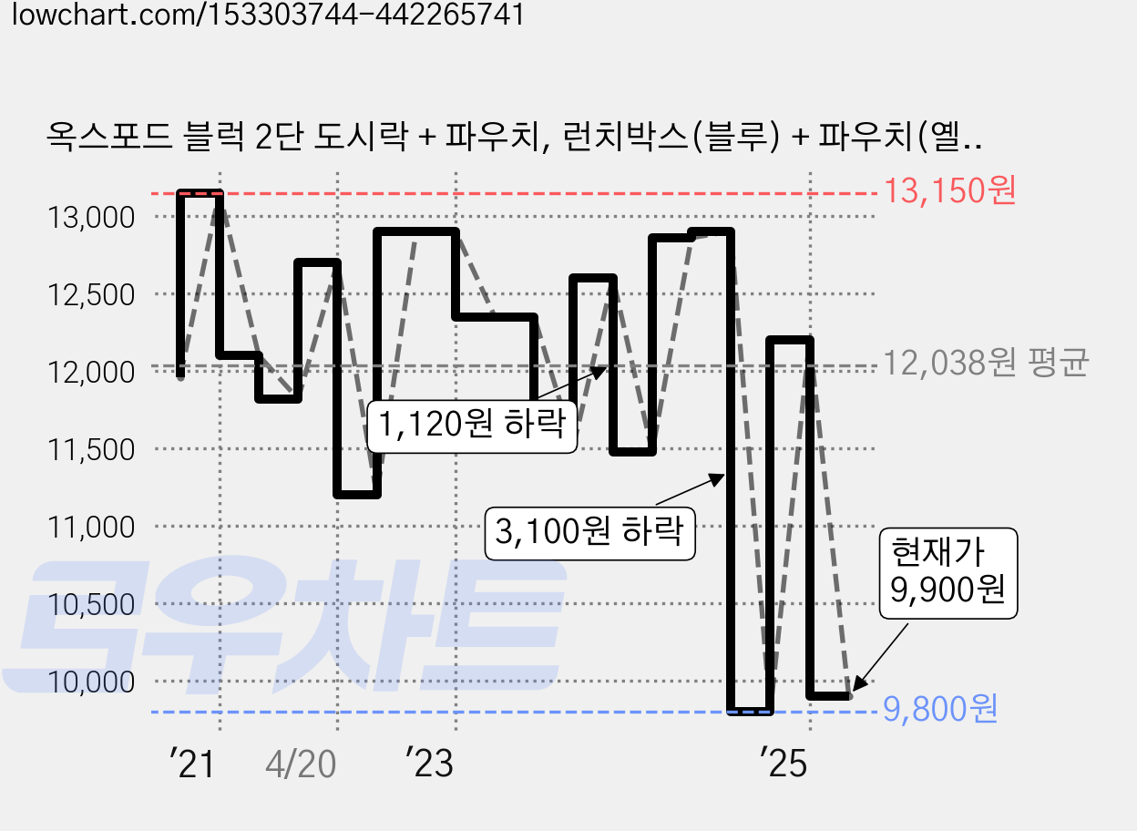 옥스포드 블럭 2단 도시락 + 파우치, 런치박스(블루) + 파우치(옐로우), 1세트 가격 변동 차트, 현재가 9,900원, 관측 최저가 9,800원