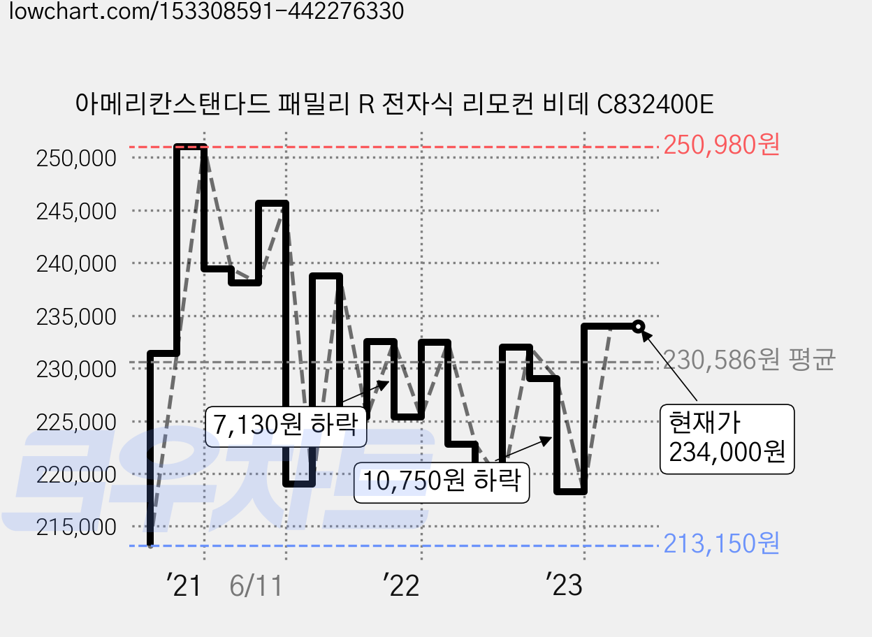 아메리칸스탠다드 패밀리 R 전자식 리모컨 비데 C832400E 가격 변동 차트, 현재가 234,000원, 역대최저가