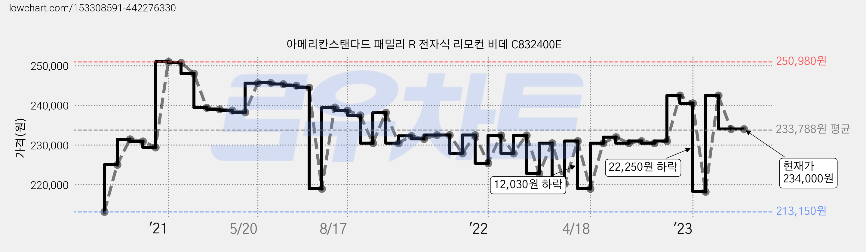 아메리칸스탠다드 패밀리 R 전자식 리모컨 비데 C832400E 가격 변동 차트, 현재가 234,000원, 역대최저가