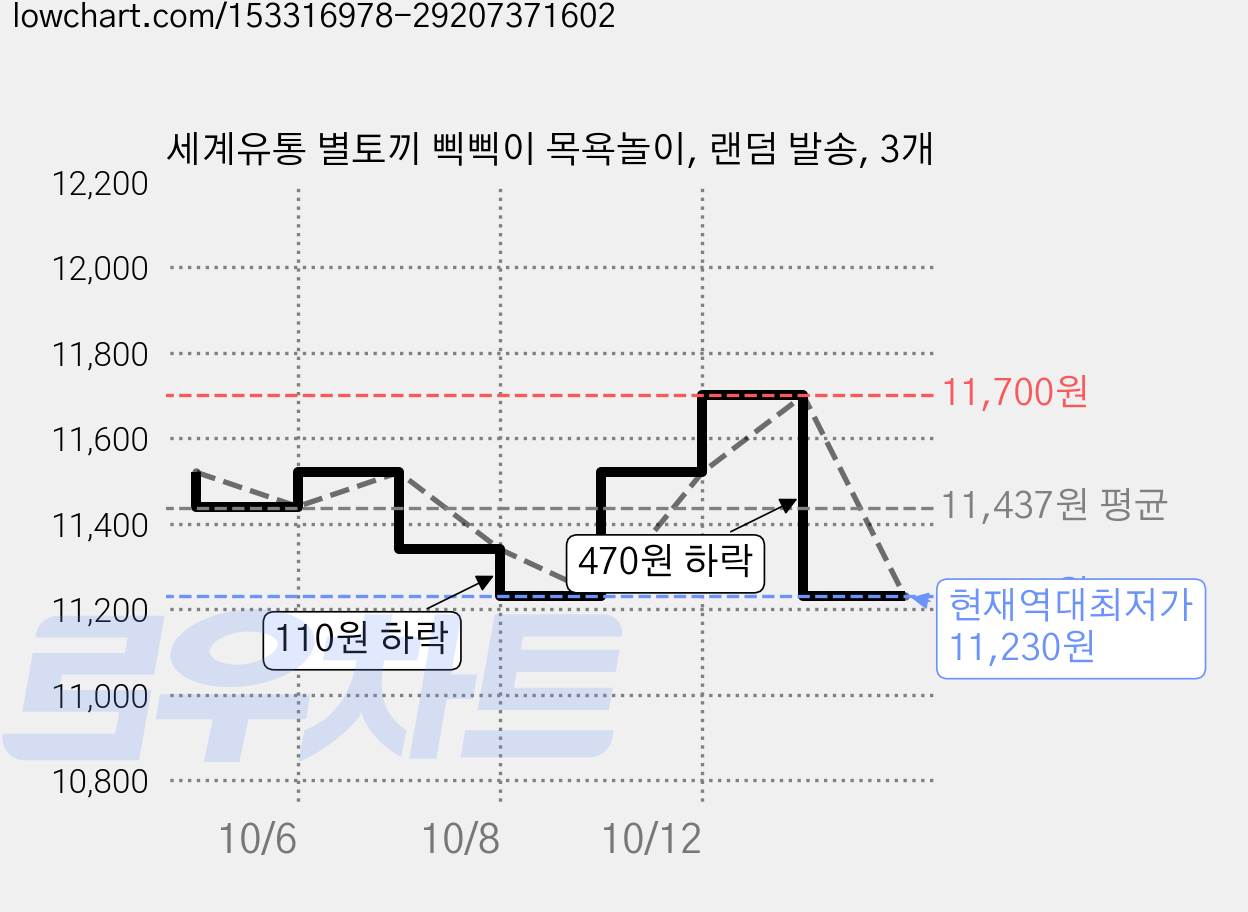 세계유통 별토끼 삑삑이 목욕놀이, 랜덤 발송, 3개 가격 변동 차트, 현재가 11,230원, 역대최저가