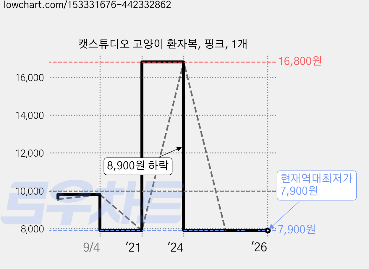 캣스튜디오 고양이 환자복, 핑크, 1개 가격 변동 차트, 현재가 7,900원, 역대최저가
