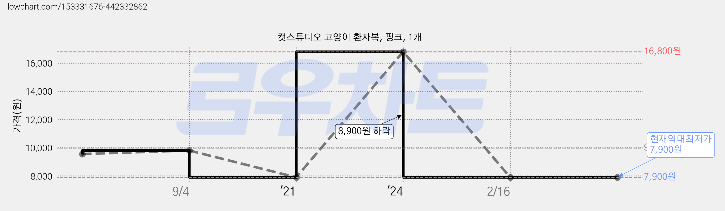 캣스튜디오 고양이 환자복, 핑크, 1개 가격 변동 차트, 현재가 7,900원, 역대최저가