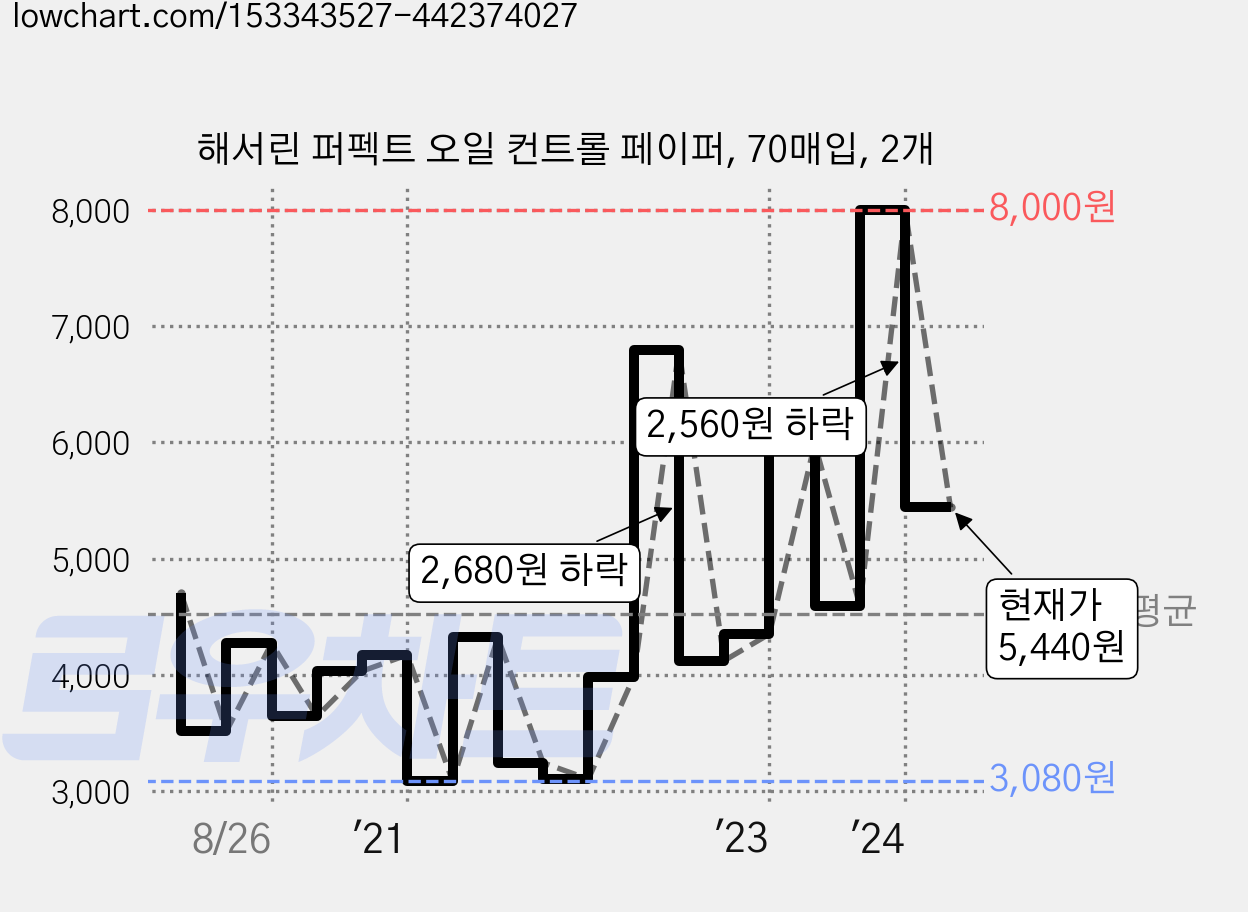 해서린 퍼펙트 오일 컨트롤 페이퍼, 70매입, 2개 가격 변동 차트, 현재가 5,440원, 관측 최저가 2,970원