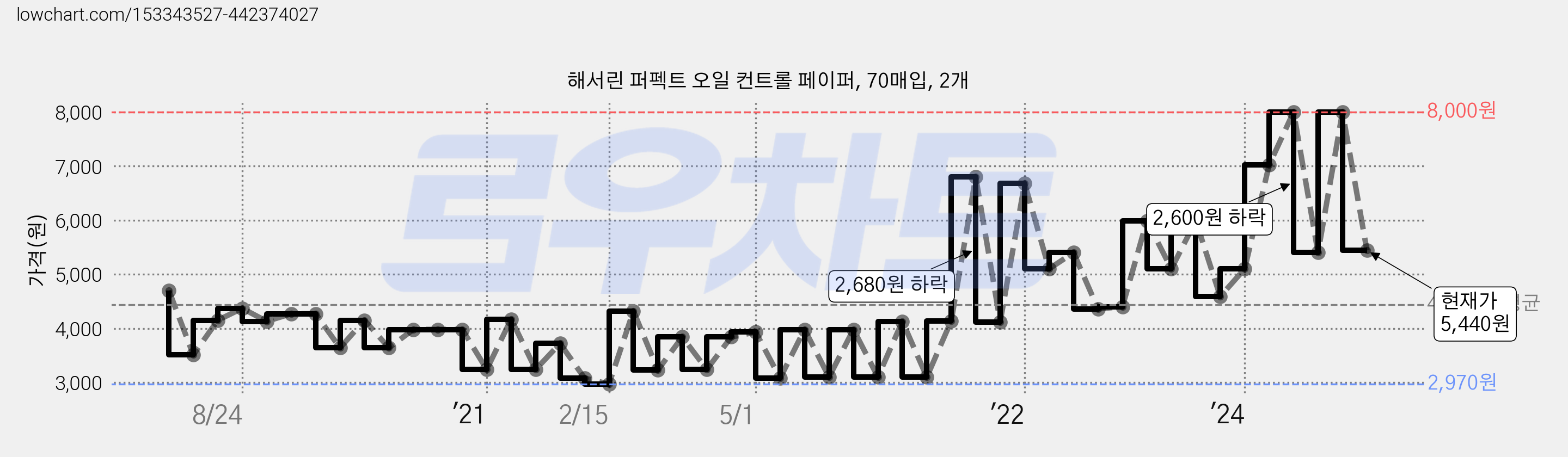 해서린 퍼펙트 오일 컨트롤 페이퍼, 70매입, 2개 가격 변동 차트, 현재가 5,440원, 관측 최저가 2,970원