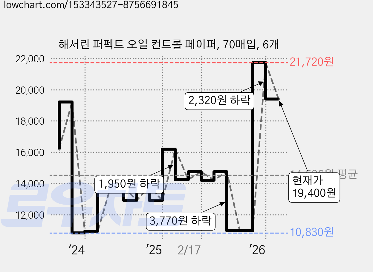 해서린 퍼펙트 오일 컨트롤 페이퍼, 70매입, 6개 가격 변동 차트, 현재가 19,400원, 관측 최저가 10,830원