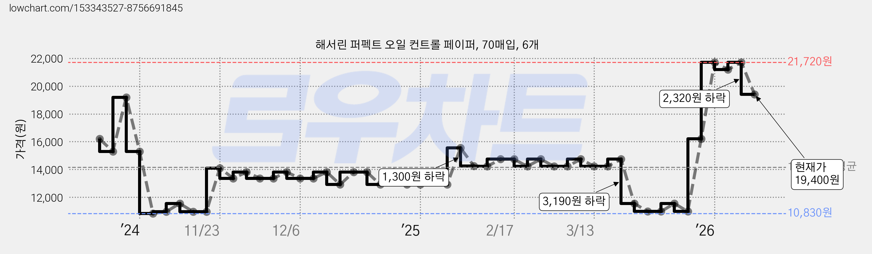 해서린 퍼펙트 오일 컨트롤 페이퍼, 70매입, 6개 가격 변동 차트, 현재가 19,400원, 관측 최저가 10,830원