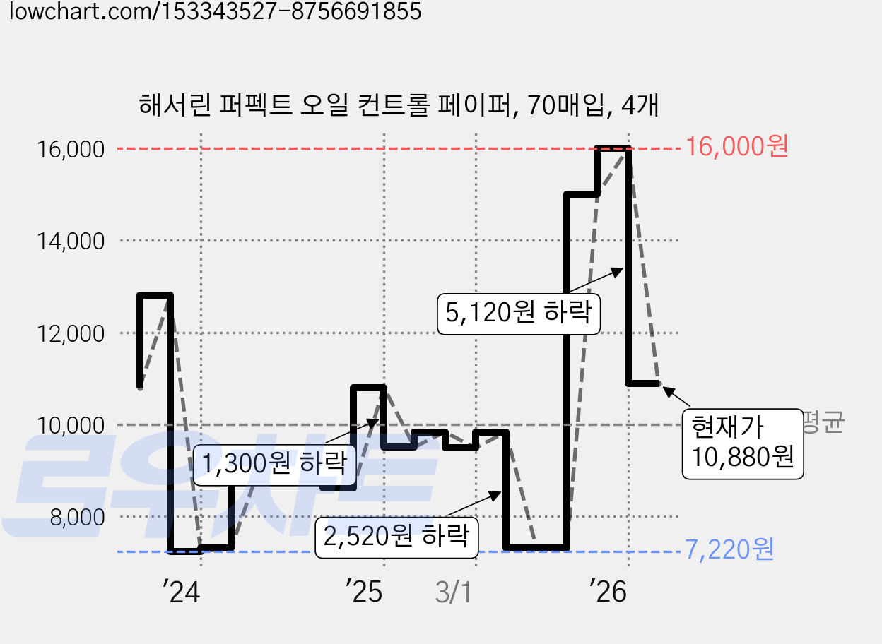 해서린 퍼펙트 오일 컨트롤 페이퍼, 70매입, 4개 가격 변동 차트, 현재가 10,880원, 관측 최저가 7,220원
