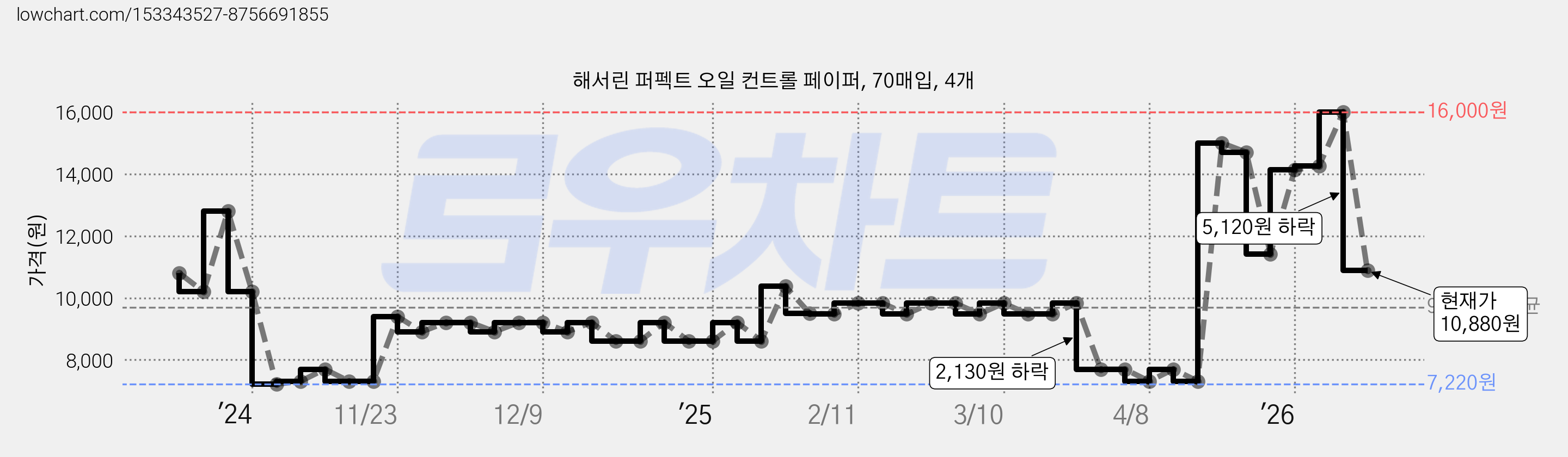 해서린 퍼펙트 오일 컨트롤 페이퍼, 70매입, 4개 가격 변동 차트, 현재가 10,880원, 관측 최저가 7,220원
