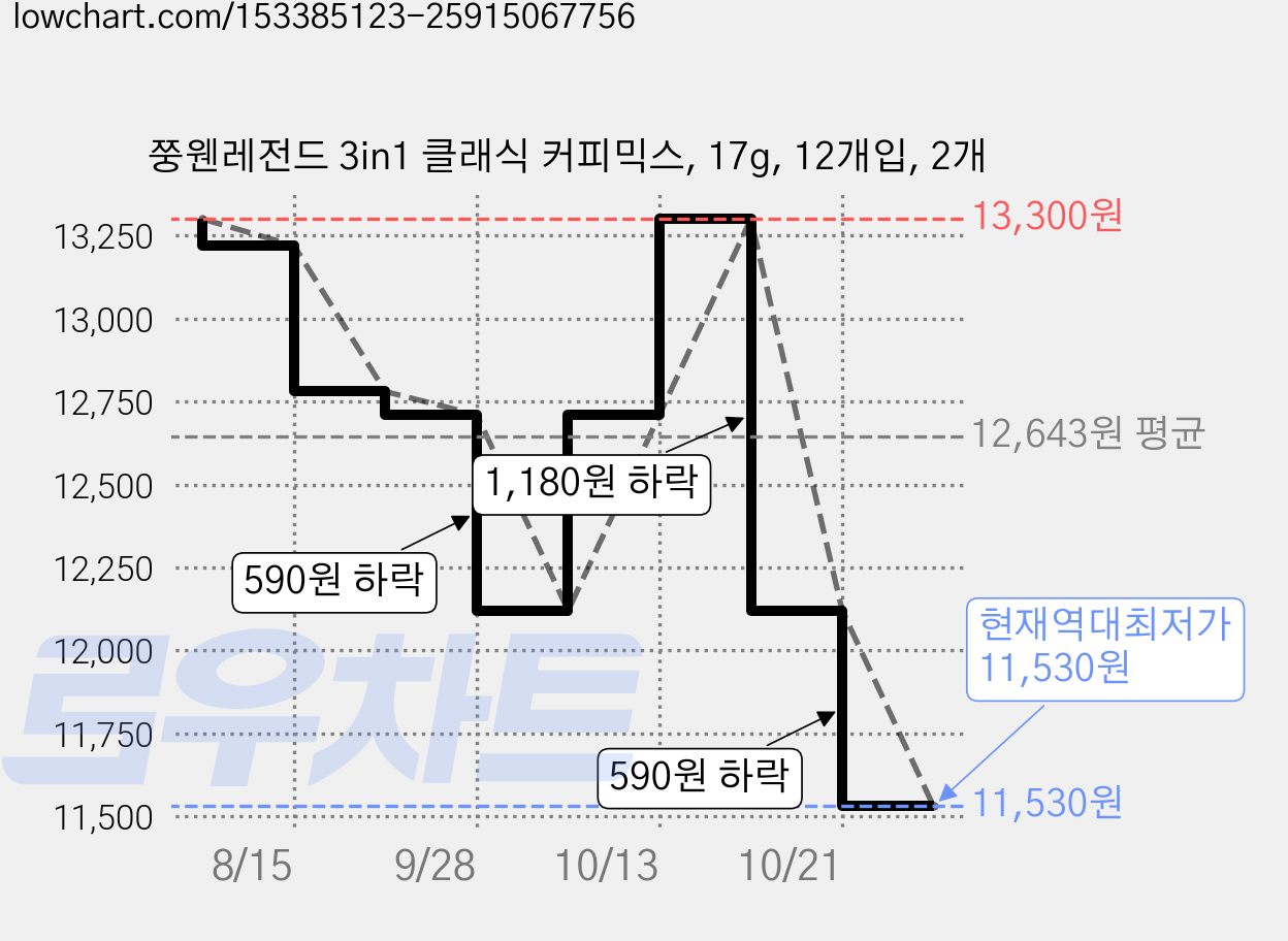 쭝웬레전드 3in1 클래식 커피믹스, 17g, 12개입, 2개 가격 변동 차트, 현재가 11,530원, 역대최저가