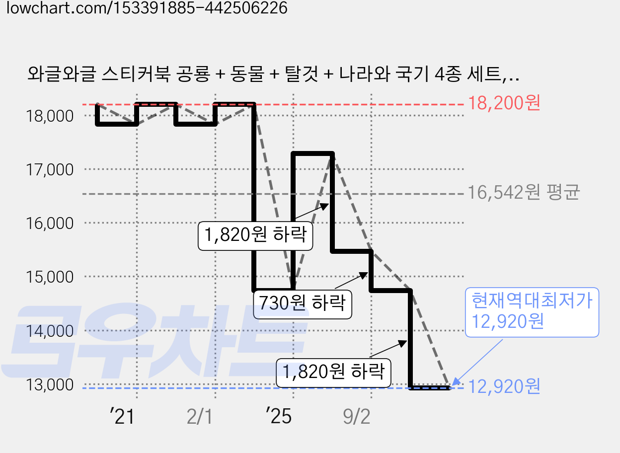 와글와글 스티커북 공룡 + 동물 + 탈것 + 나라와 국기 4종 세트, 지원 가격 변동 차트, 현재가 12,920원, 역대최저가