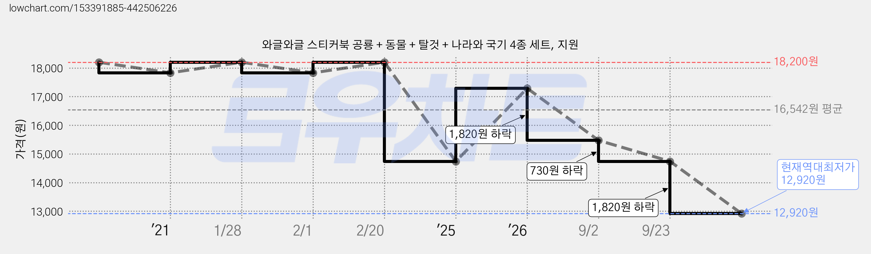 와글와글 스티커북 공룡 + 동물 + 탈것 + 나라와 국기 4종 세트, 지원 가격 변동 차트, 현재가 12,920원, 역대최저가