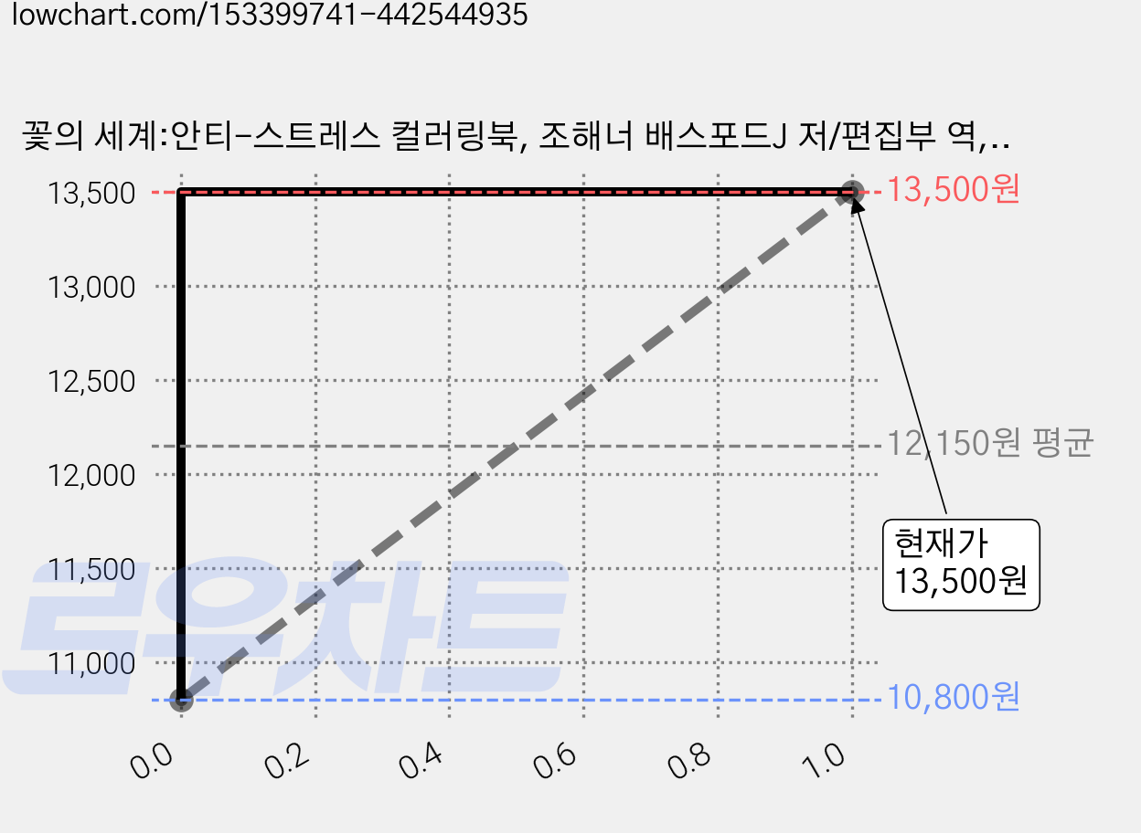 꽃의 세계:안티-스트레스 컬러링북, 조해너 배스포드J 저/편집부 역, 클 가격 변동 차트, 현재가 13,500원, 관측 최저가 10,800원