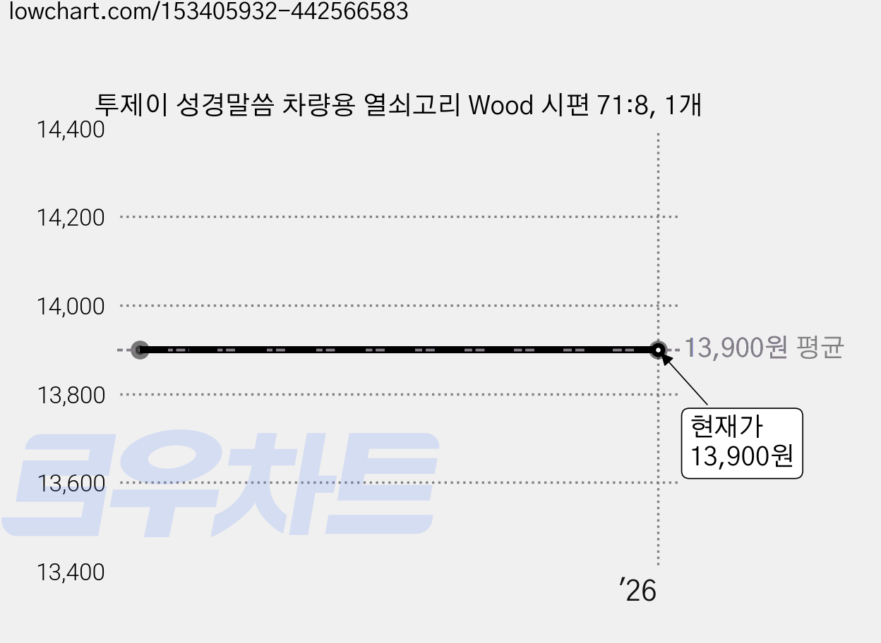 투제이 성경말씀 차량용 열쇠고리 Wood 시편 71:8, 1개 가격 변동 차트, 현재가 13,900원