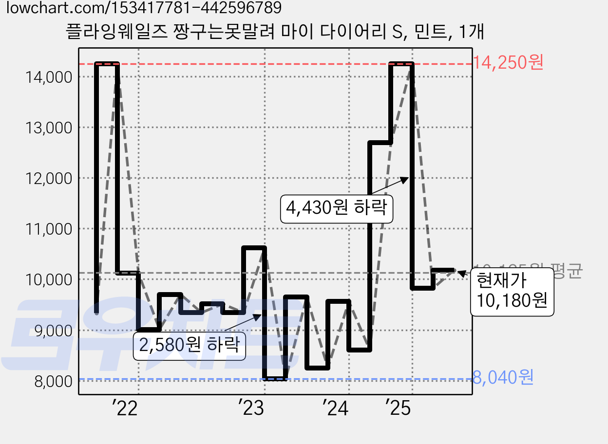 플라잉웨일즈 짱구는못말려 마이 다이어리 S, 민트, 1개 가격 변동 차트, 현재가 10,180원, 관측 최저가 8,040원