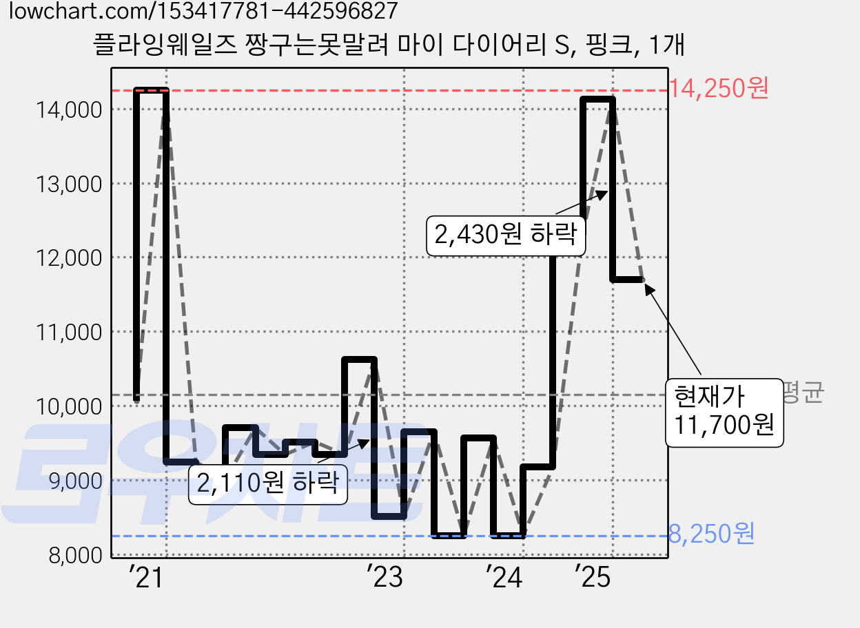 플라잉웨일즈 짱구는못말려 마이 다이어리 S, 핑크, 1개 가격 변동 차트, 현재가 11,700원, 관측 최저가 8,040원