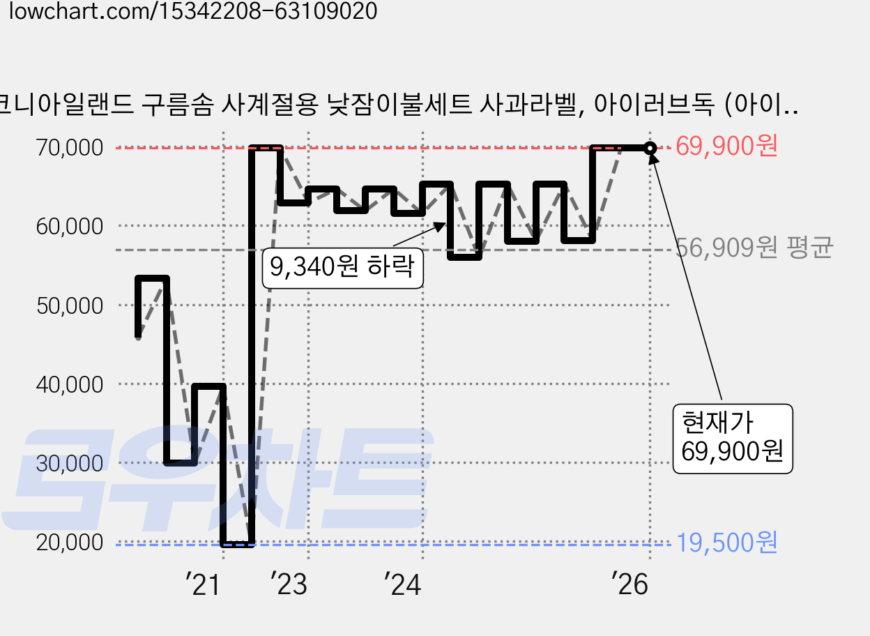 코니아일랜드 구름솜 사계절용 낮잠이불세트 사과라벨, 아이러브독 (아이보리) 가격 변동 차트, 현재가 69,900원, 역대최저가