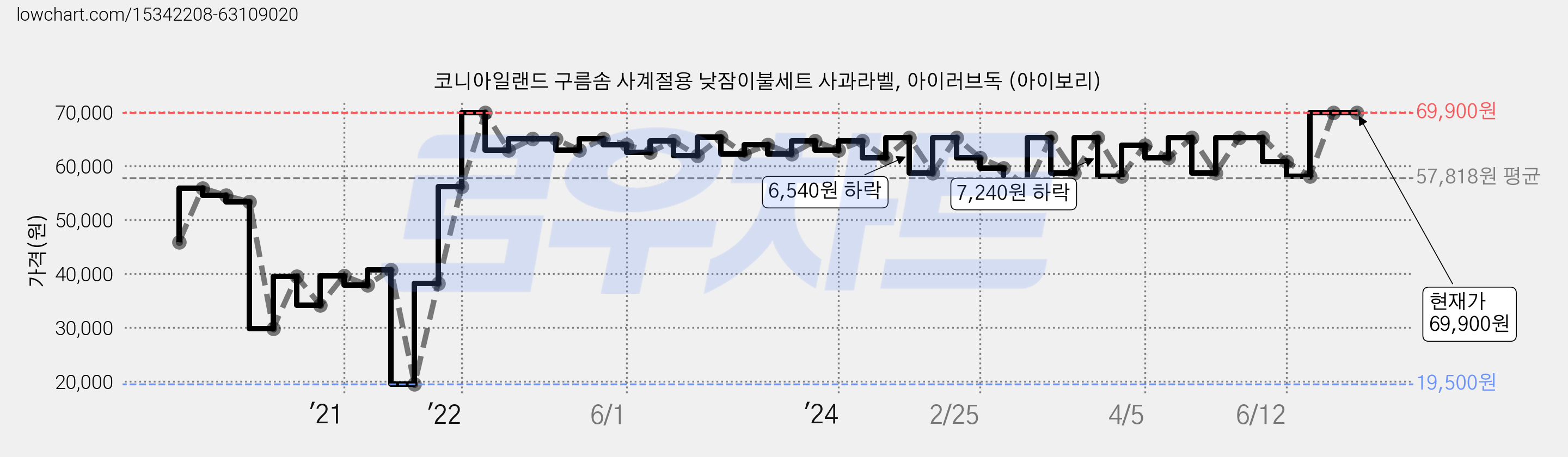 코니아일랜드 구름솜 사계절용 낮잠이불세트 사과라벨, 아이러브독 (아이보리) 가격 변동 차트, 현재가 69,900원, 역대최저가