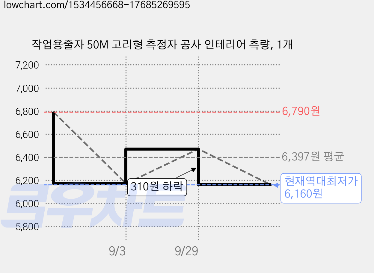 작업용줄자 50M 고리형 측정자 공사 인테리어 측량, 1개 가격 변동 차트, 현재가 6,160원, 역대최저가