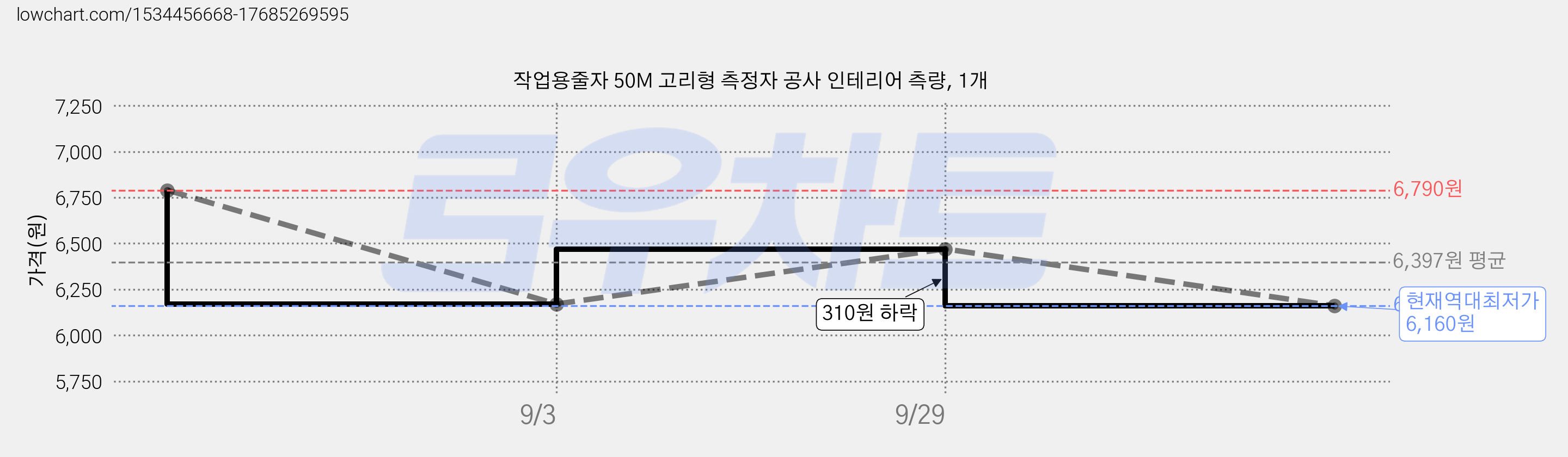 작업용줄자 50M 고리형 측정자 공사 인테리어 측량, 1개 가격 변동 차트, 현재가 6,160원, 역대최저가