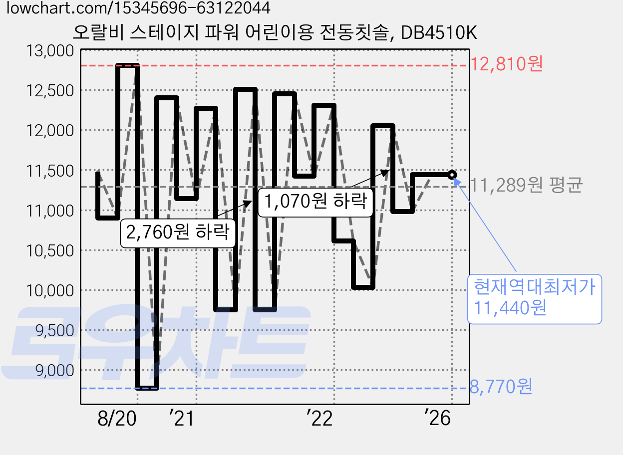 오랄비 스테이지 파워 어린이용 전동칫솔, DB4510K 가격 변동 차트, 현재가 11,440원, 역대최저가