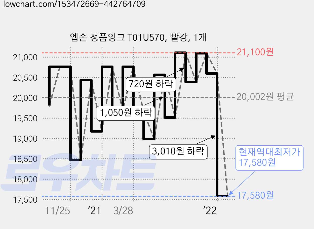 엡손 정품잉크 T01U570, 빨강, 1개 가격 변동 차트, 현재가 17,580원, 역대최저가