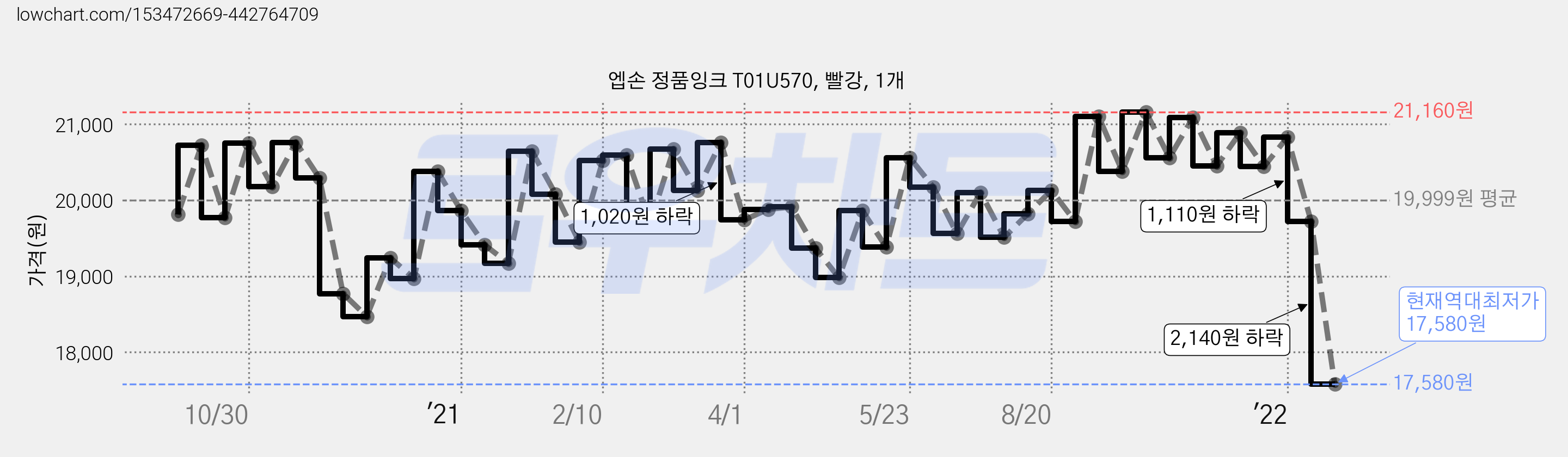 엡손 정품잉크 T01U570, 빨강, 1개 가격 변동 차트, 현재가 17,580원, 역대최저가