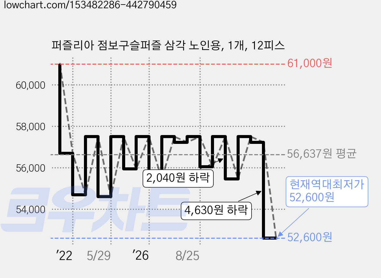 퍼즐리아 점보구슬퍼즐 삼각 노인용, 1개, 12피스 가격 변동 차트, 현재가 52,600원, 역대최저가