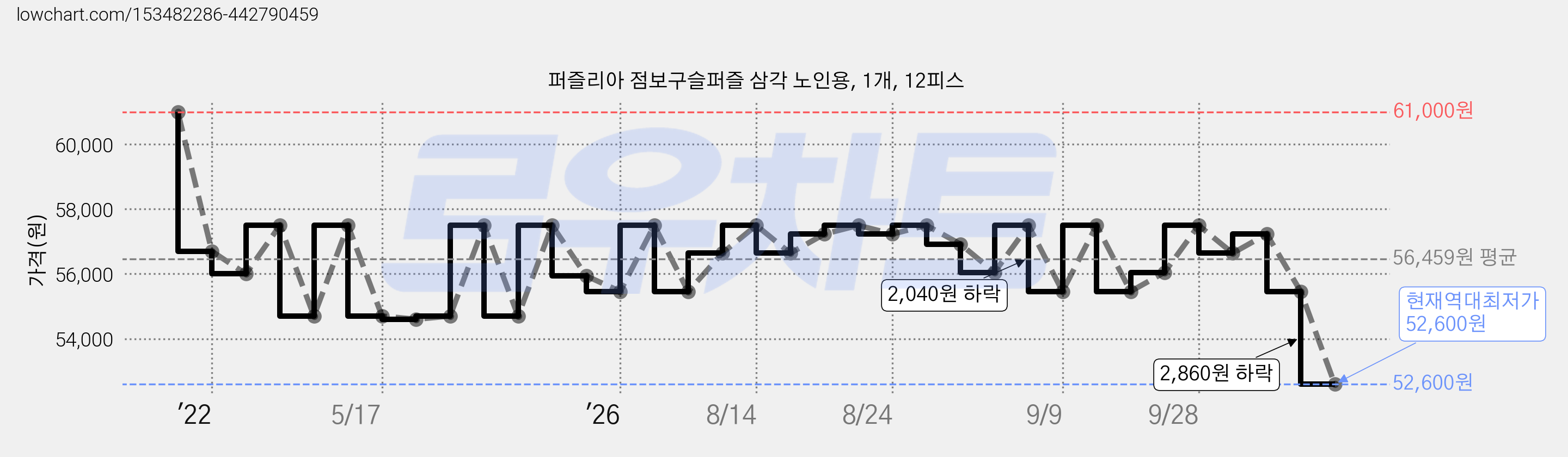 퍼즐리아 점보구슬퍼즐 삼각 노인용, 1개, 12피스 가격 변동 차트, 현재가 52,600원, 역대최저가