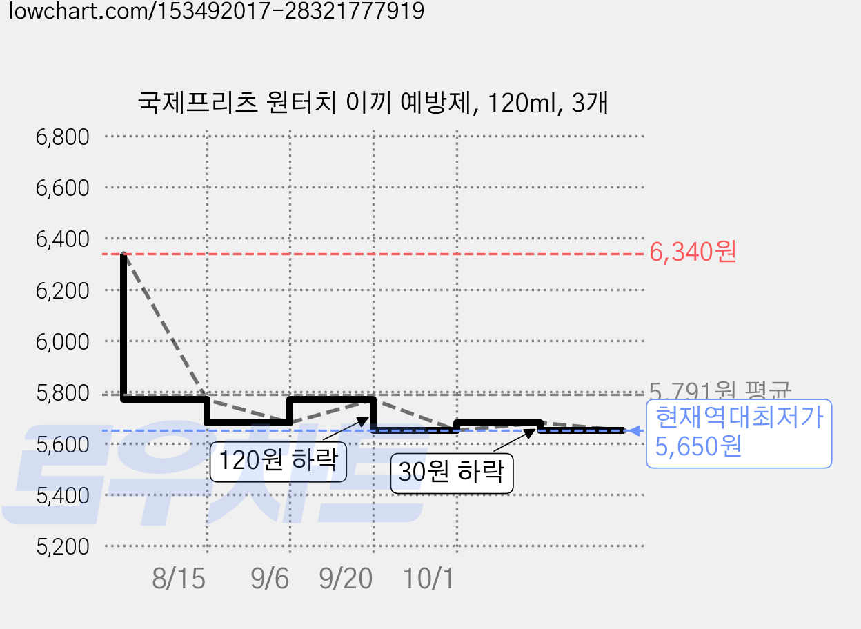 국제프리츠 원터치 이끼 예방제, 120ml, 3개 가격 변동 차트, 현재가 5,650원, 역대최저가