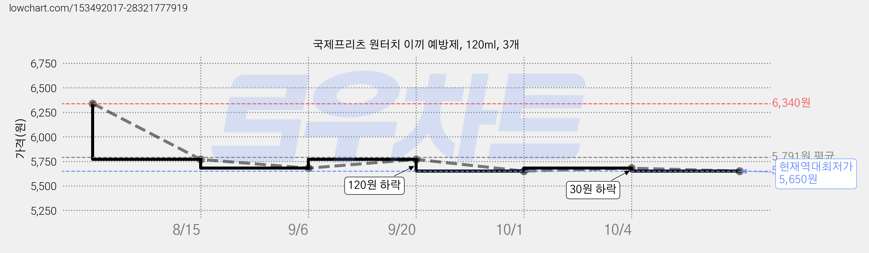 국제프리츠 원터치 이끼 예방제, 120ml, 3개 가격 변동 차트, 현재가 5,650원, 역대최저가