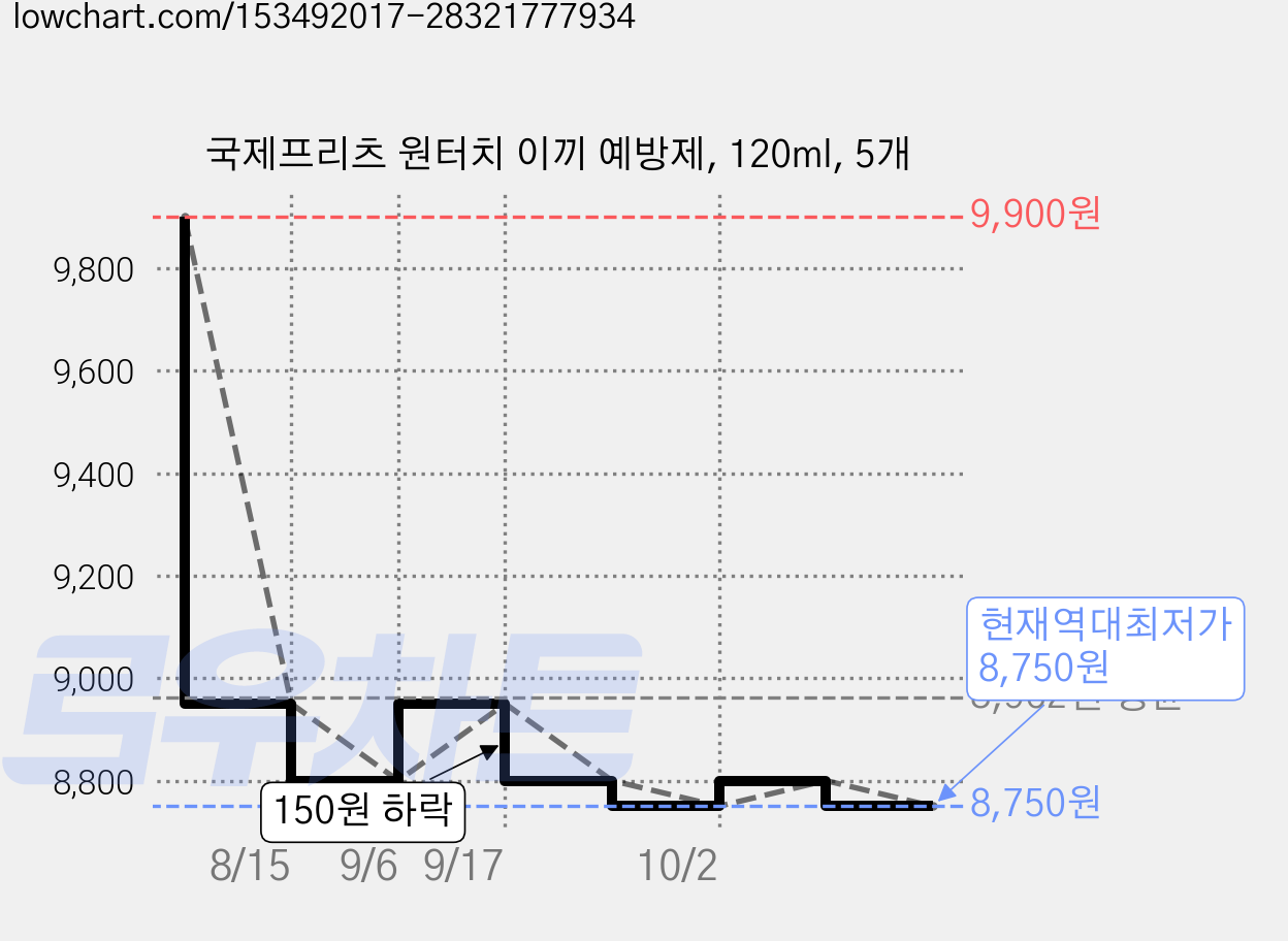 국제프리츠 원터치 이끼 예방제, 120ml, 5개 가격 변동 차트, 현재가 8,750원, 역대최저가