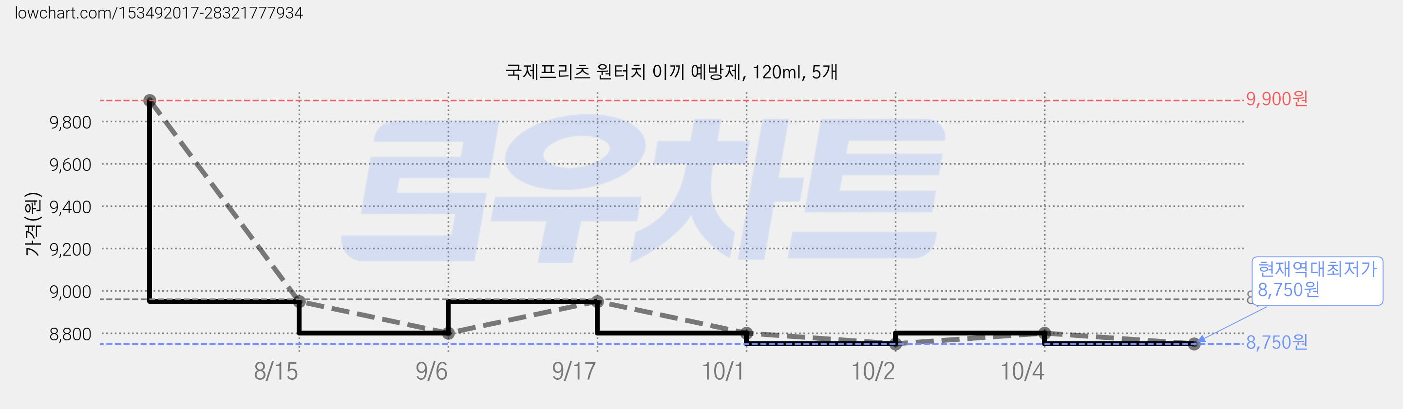 국제프리츠 원터치 이끼 예방제, 120ml, 5개 가격 변동 차트, 현재가 8,750원, 역대최저가