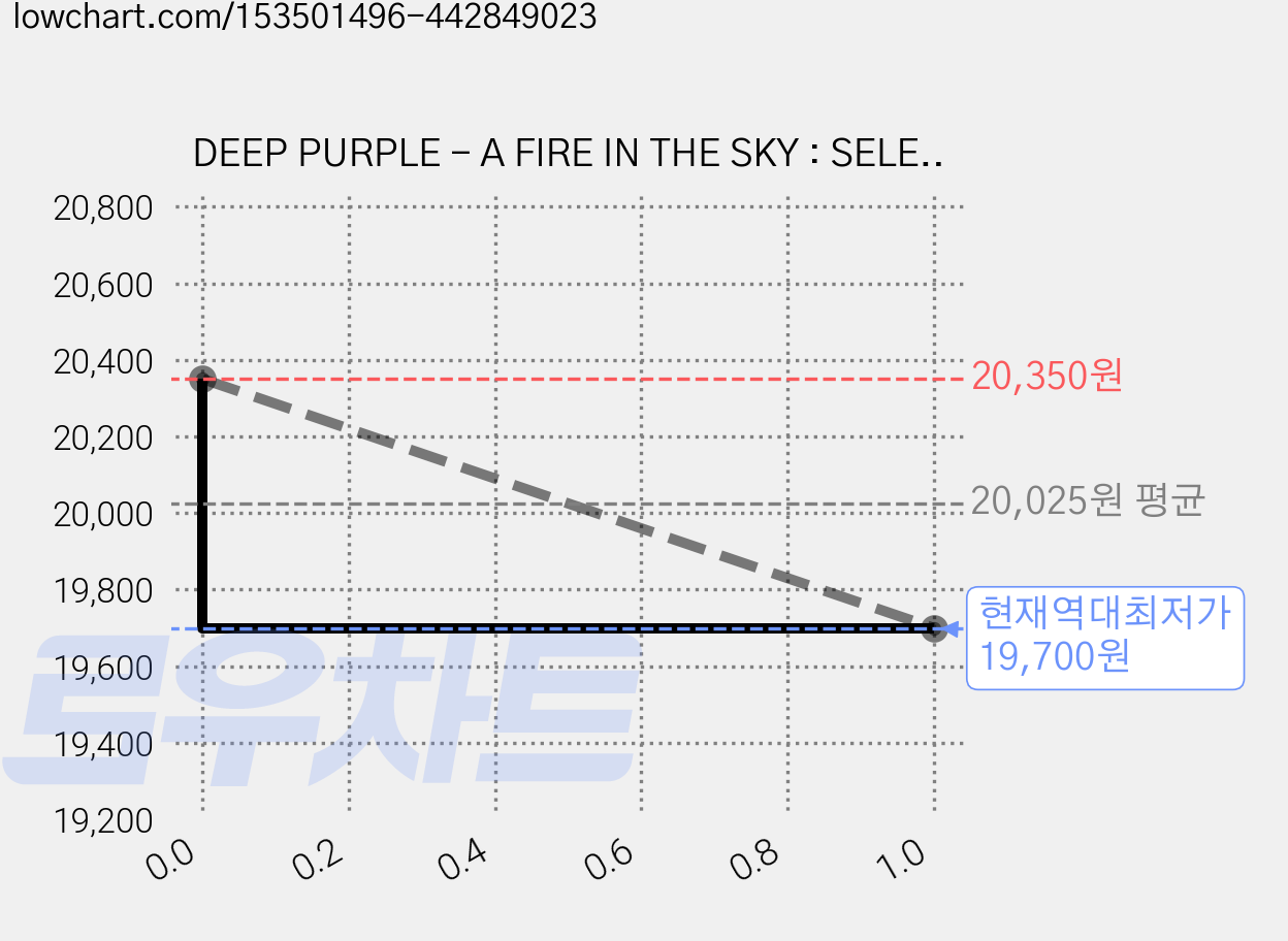 DEEP PURPLE - A FIRE IN THE SKY : SELECTED CAREER SPANNING SONGS DIGIPACK EU수입반, 1CD 가격 변동 차트, 현재가 19,700원, 역대최저가