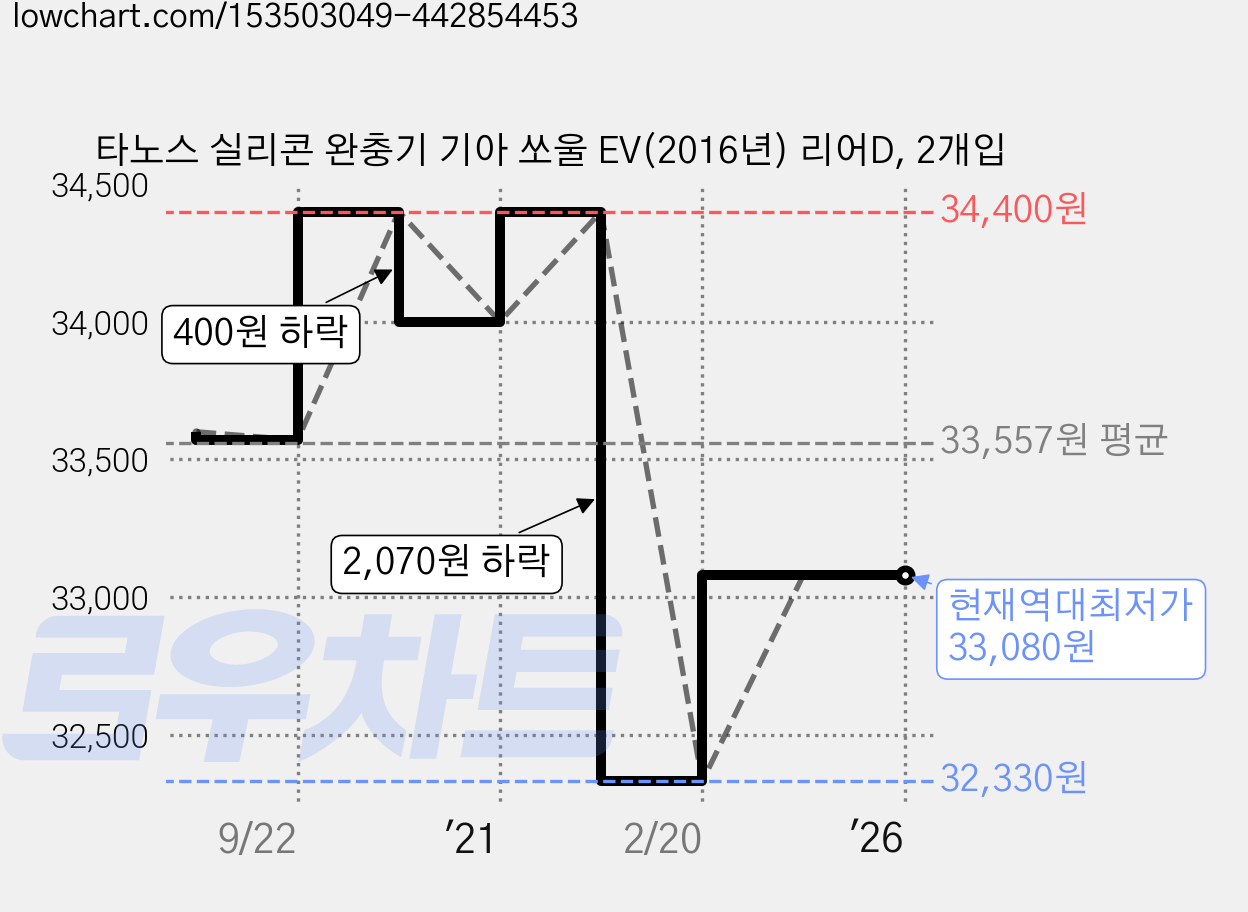 타노스 실리콘 완충기 기아 쏘울 EV(2016년) 리어D, 2개입 가격 변동 차트, 현재가 33,080원, 역대최저가