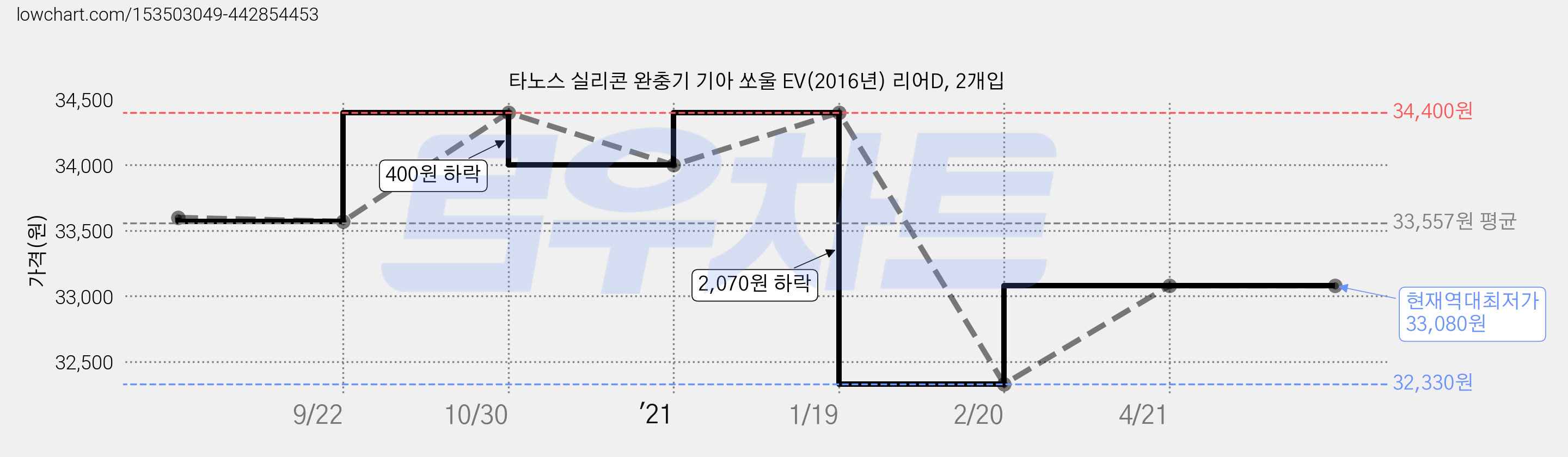 타노스 실리콘 완충기 기아 쏘울 EV(2016년) 리어D, 2개입 가격 변동 차트, 현재가 33,080원, 역대최저가