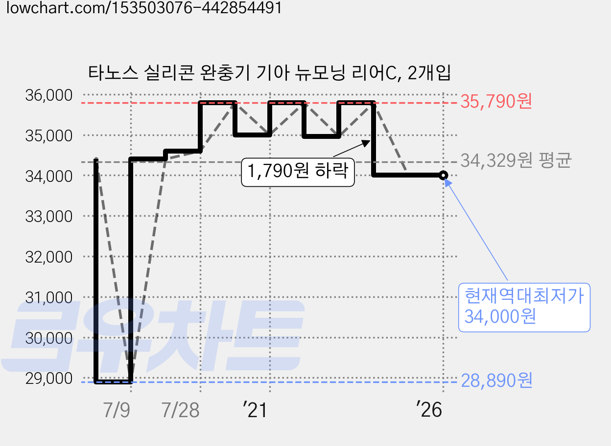 타노스 실리콘 완충기 기아 뉴모닝 리어C, 2개입 가격 변동 차트, 현재가 34,000원, 역대최저가