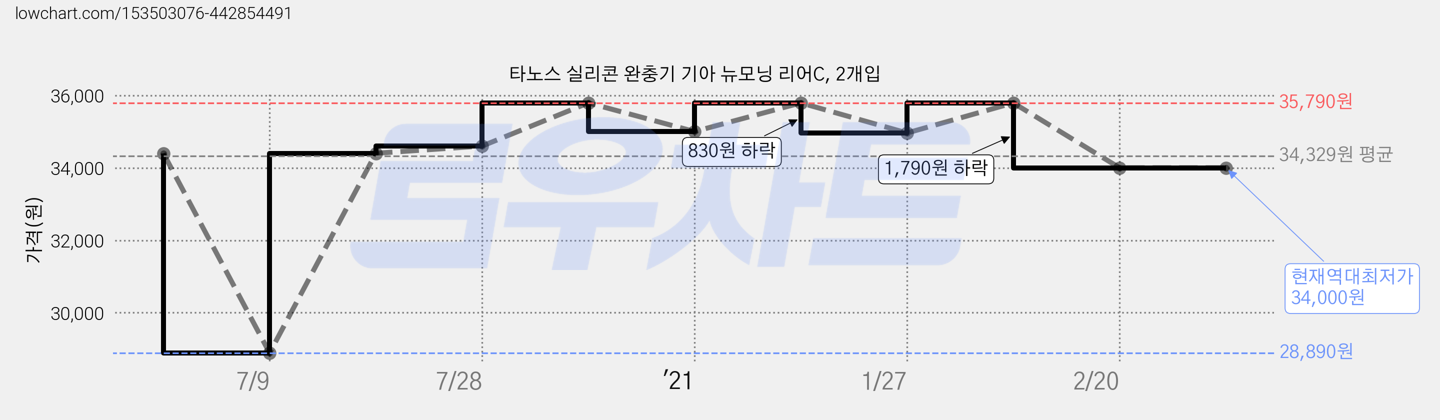 타노스 실리콘 완충기 기아 뉴모닝 리어C, 2개입 가격 변동 차트, 현재가 34,000원, 역대최저가