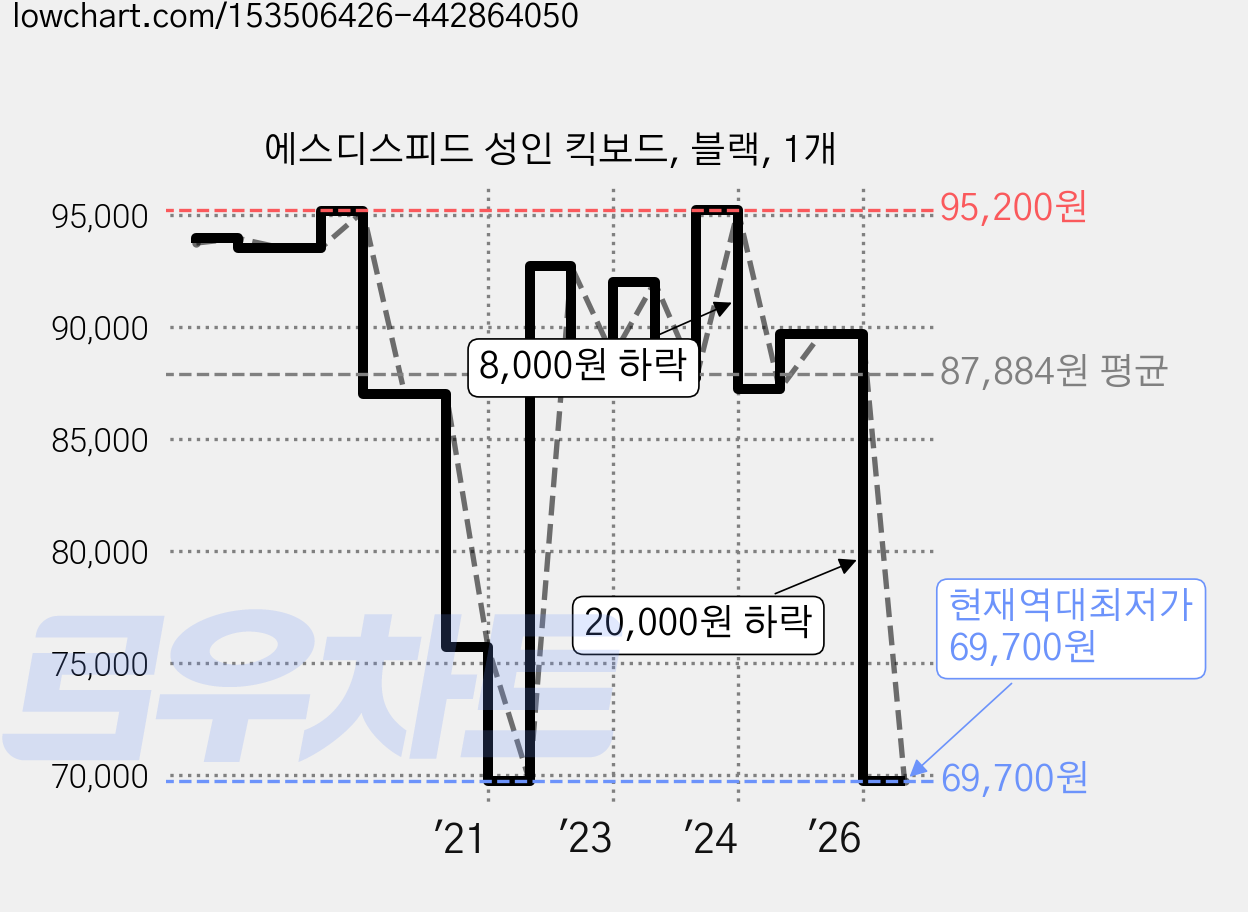 에스디스피드 성인 킥보드, 블랙, 1개 가격 변동 차트, 현재가 69,700원, 역대최저가