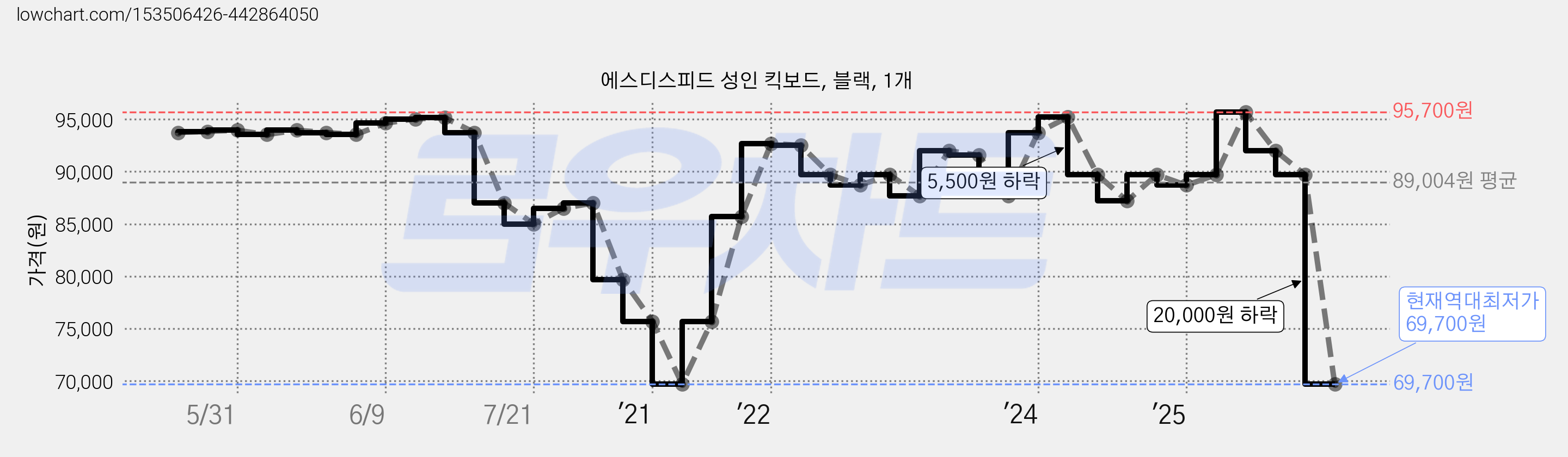 에스디스피드 성인 킥보드, 블랙, 1개 가격 변동 차트, 현재가 69,700원, 역대최저가