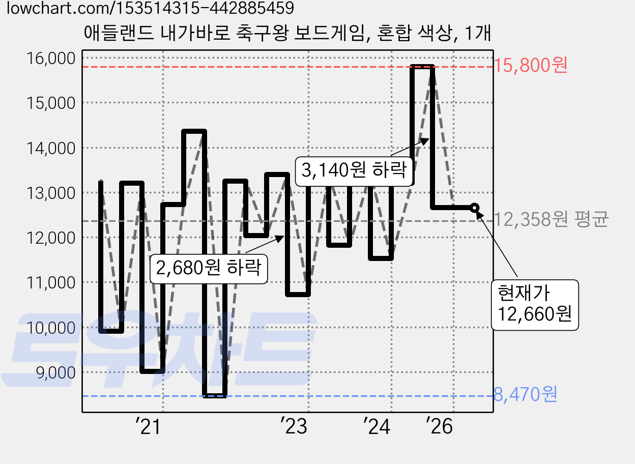 애들랜드 내가바로 축구왕 보드게임, 혼합 색상, 1개 가격 변동 차트, 현재가 12,660원, 관측 최저가 8,420원