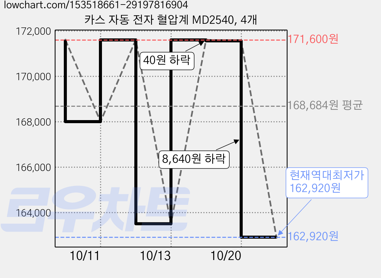 카스 자동 전자 혈압계 MD2540, 4개 가격 변동 차트, 현재가 162,920원, 역대최저가