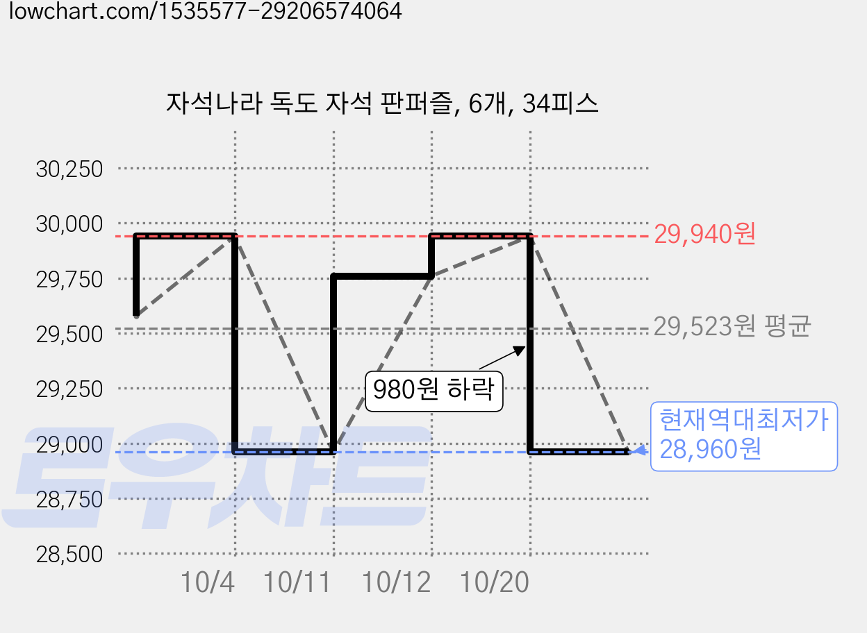 자석나라 독도 자석 판퍼즐, 6개, 34피스 가격 변동 차트, 현재가 28,960원, 역대최저가