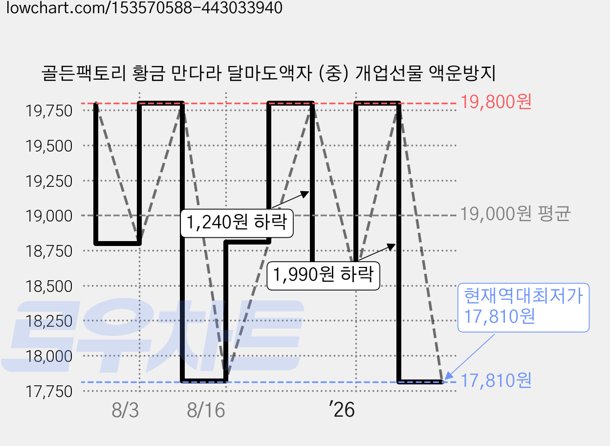 골든팩토리 황금 만다라 달마도액자 (중) 개업선물 액운방지 가격 변동 차트, 현재가 17,810원, 역대최저가