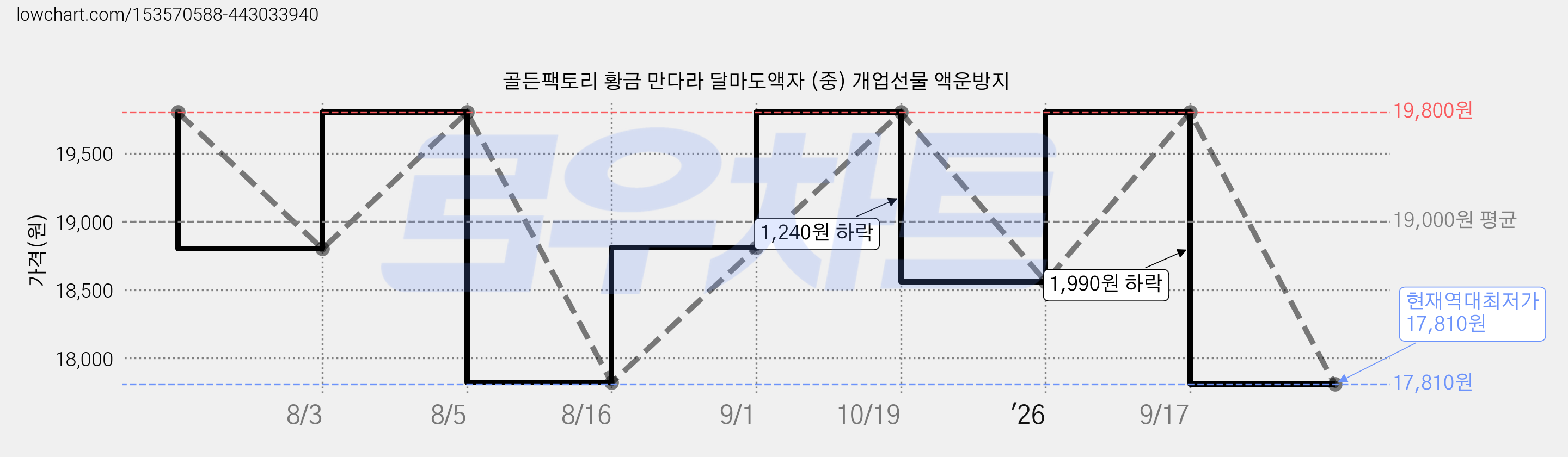 골든팩토리 황금 만다라 달마도액자 (중) 개업선물 액운방지 가격 변동 차트, 현재가 17,810원, 역대최저가
