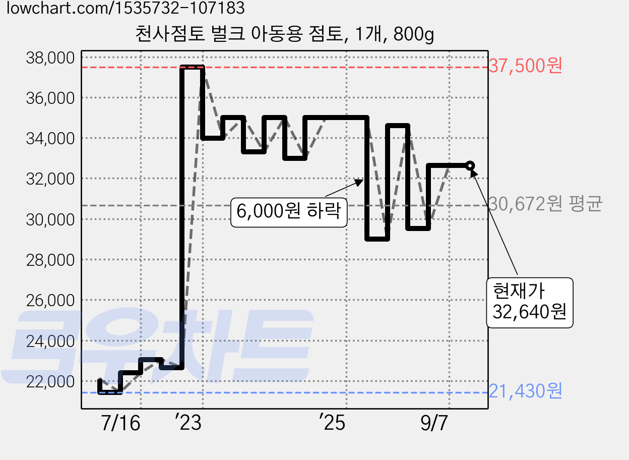 천사점토 벌크 아동용 점토, 1개, 800g 가격 변동 차트, 현재가 32,640원, 관측 최저가 21,430원