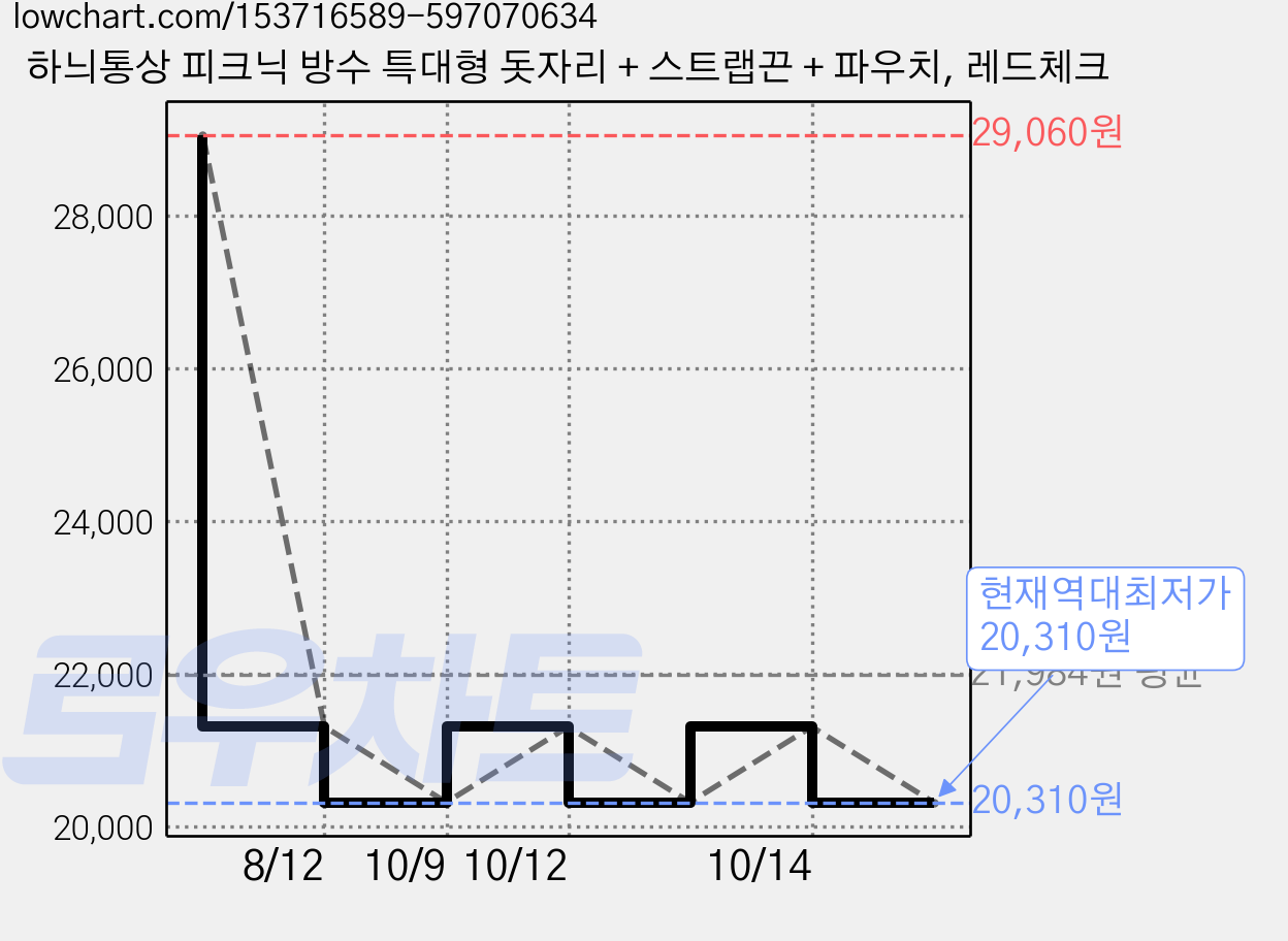 하늬통상 피크닉 방수 특대형 돗자리 + 스트랩끈 + 파우치, 레드체크 가격 변동 차트, 현재가 20,310원, 역대최저가