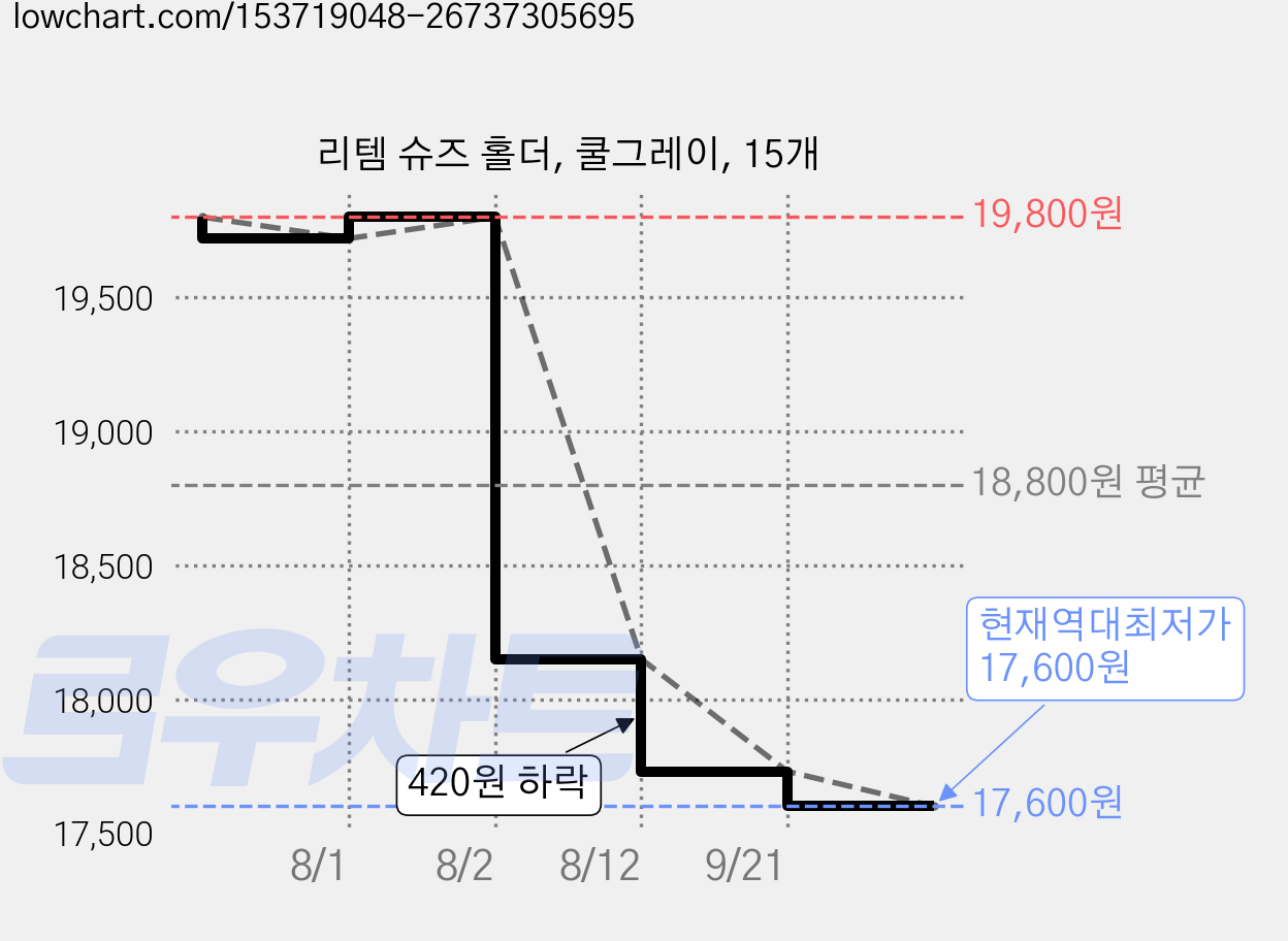 리템 슈즈 홀더, 쿨그레이, 15개 가격 변동 차트, 현재가 17,600원, 역대최저가