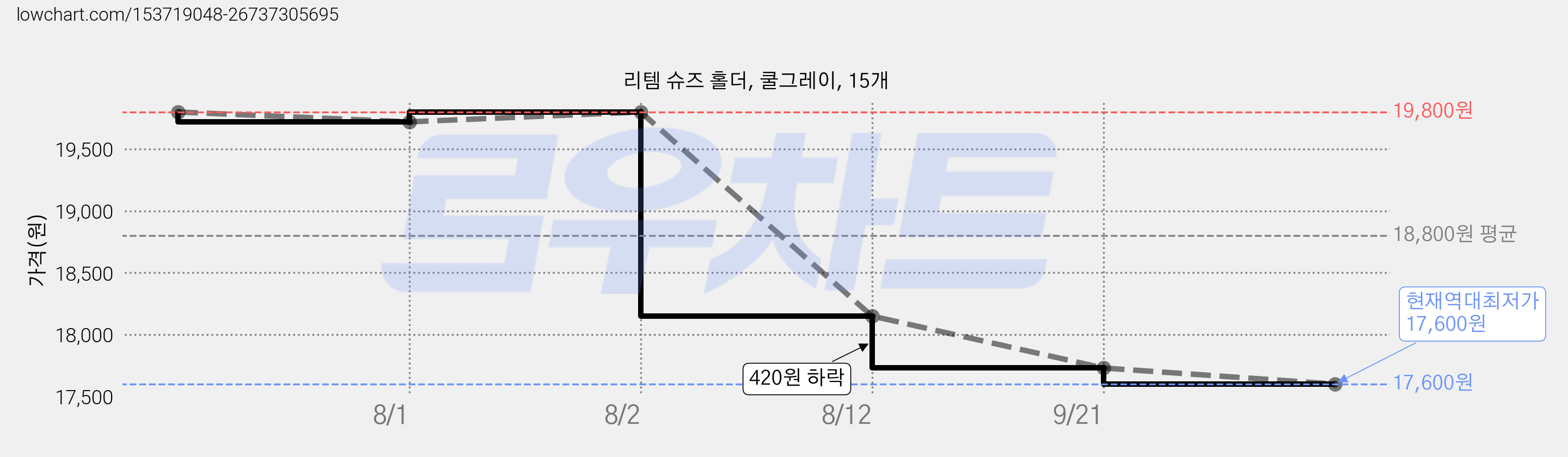 리템 슈즈 홀더, 쿨그레이, 15개 가격 변동 차트, 현재가 17,600원, 역대최저가