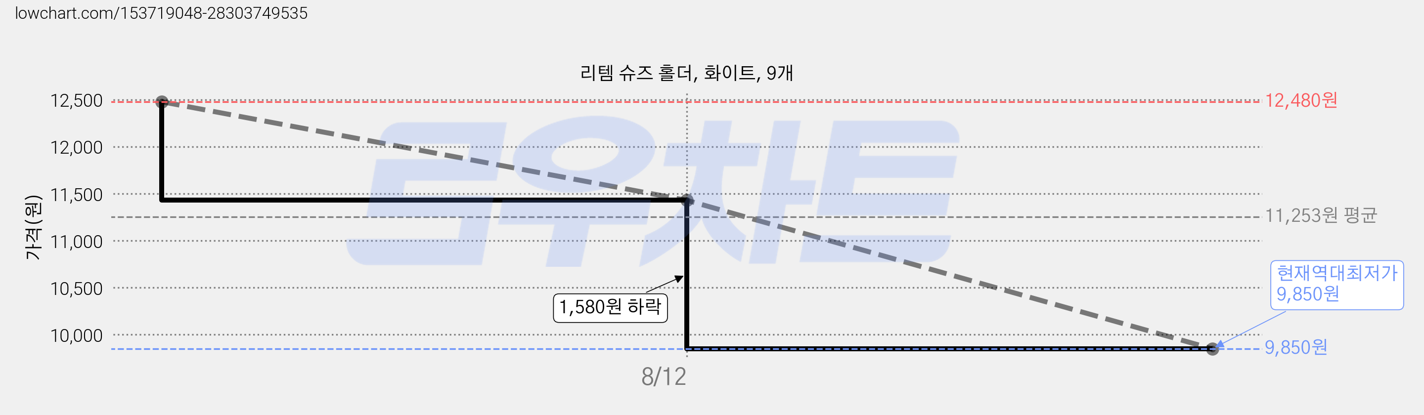 리템 슈즈 홀더, 화이트, 9개 가격 변동 차트, 현재가 9,850원, 역대최저가